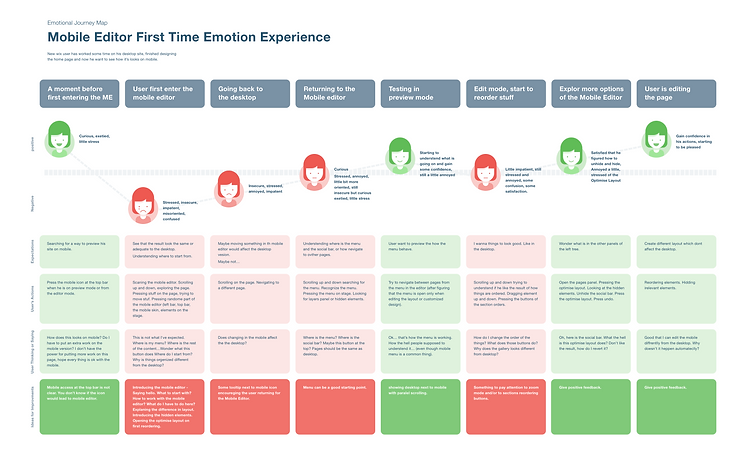 Emotional Journey Map
